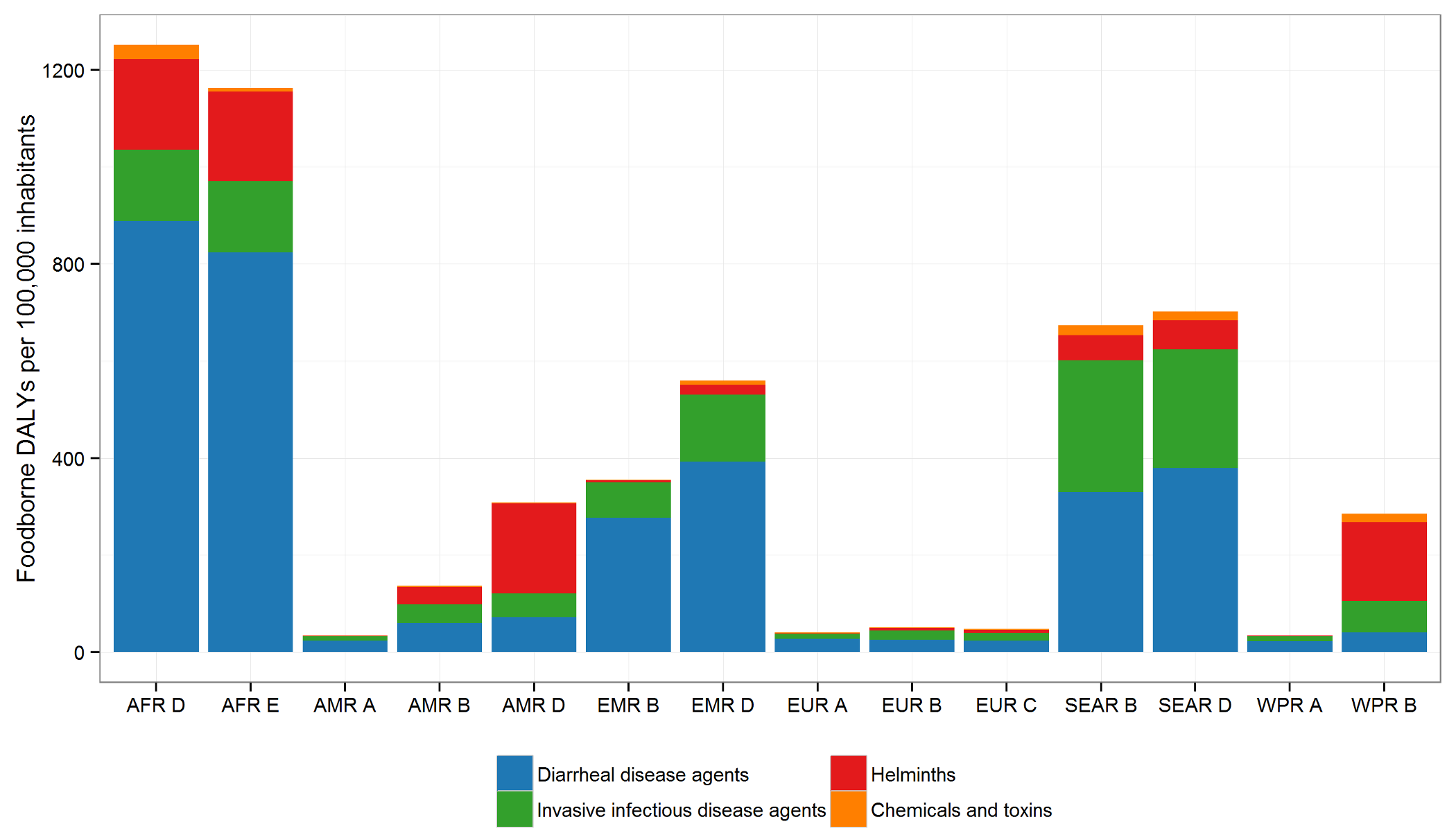 World Health Organization global estimates and regional comparisons of the burden of foodborne disease in 2010